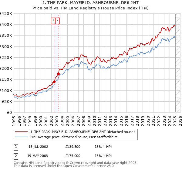 1, THE PARK, MAYFIELD, ASHBOURNE, DE6 2HT: Price paid vs HM Land Registry's House Price Index