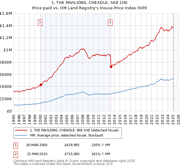 1, THE PAVILIONS, CHEADLE, SK8 1HE: Price paid vs HM Land Registry's House Price Index