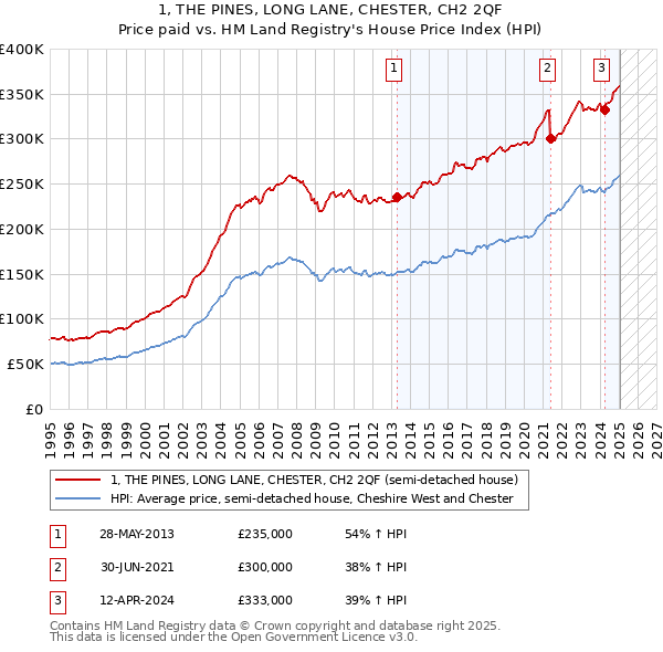 1, THE PINES, LONG LANE, CHESTER, CH2 2QF: Price paid vs HM Land Registry's House Price Index