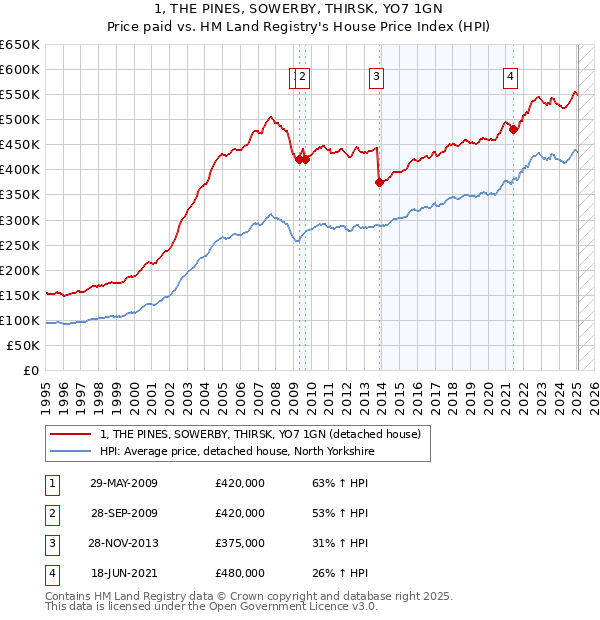 1, THE PINES, SOWERBY, THIRSK, YO7 1GN: Price paid vs HM Land Registry's House Price Index