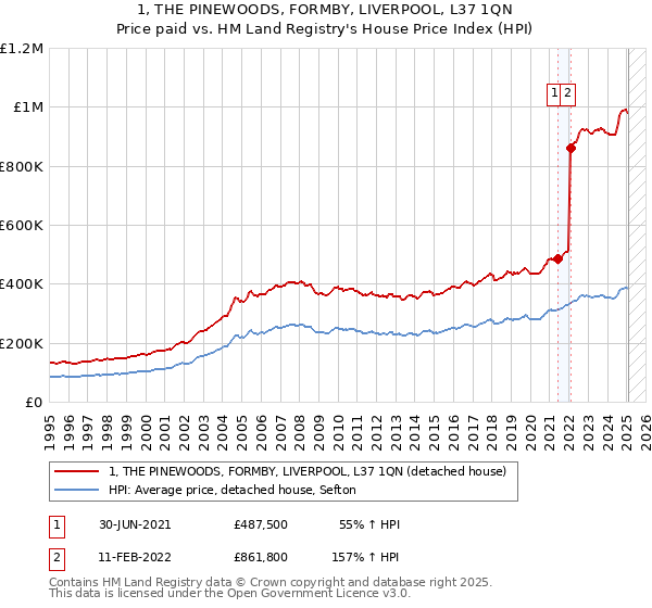 1, THE PINEWOODS, FORMBY, LIVERPOOL, L37 1QN: Price paid vs HM Land Registry's House Price Index