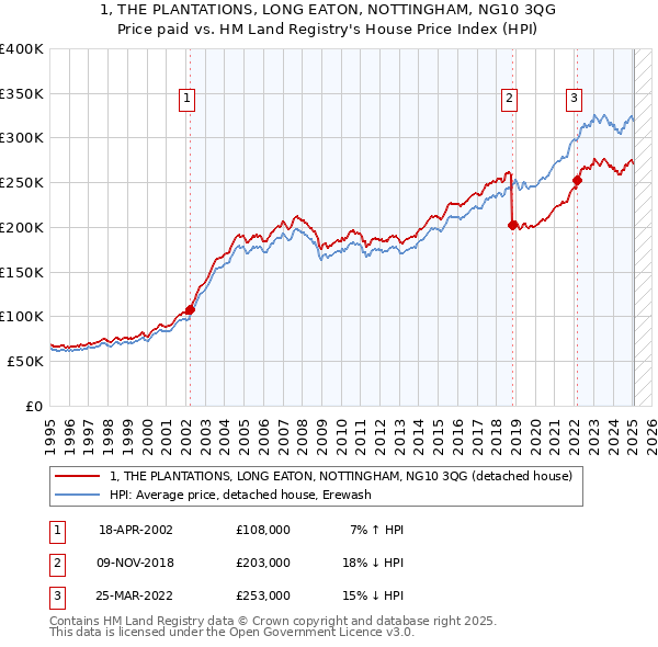1, THE PLANTATIONS, LONG EATON, NOTTINGHAM, NG10 3QG: Price paid vs HM Land Registry's House Price Index