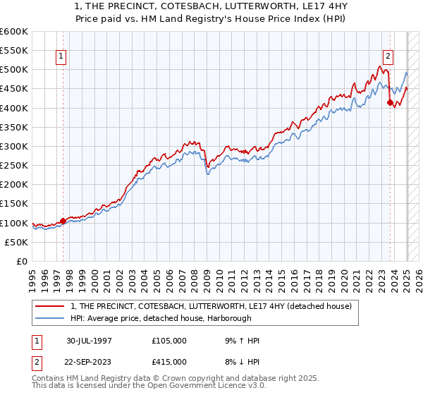 1, THE PRECINCT, COTESBACH, LUTTERWORTH, LE17 4HY: Price paid vs HM Land Registry's House Price Index