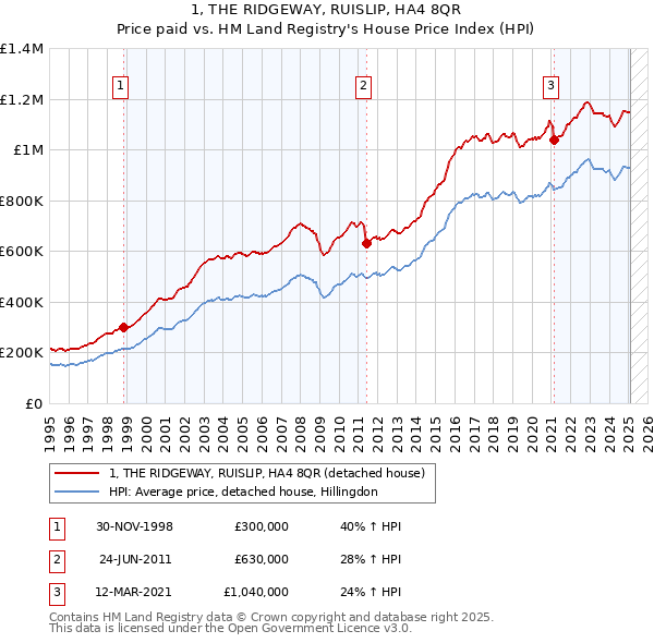 1, THE RIDGEWAY, RUISLIP, HA4 8QR: Price paid vs HM Land Registry's House Price Index