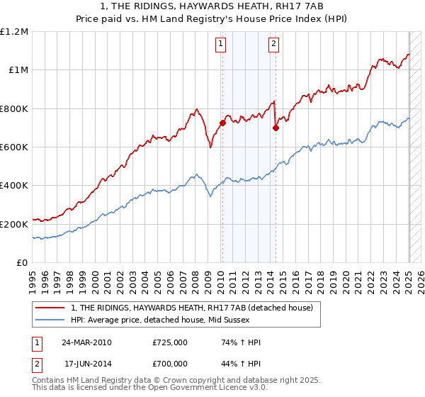 1, THE RIDINGS, HAYWARDS HEATH, RH17 7AB: Price paid vs HM Land Registry's House Price Index