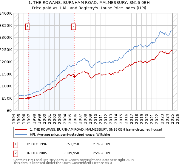 1, THE ROWANS, BURNHAM ROAD, MALMESBURY, SN16 0BH: Price paid vs HM Land Registry's House Price Index