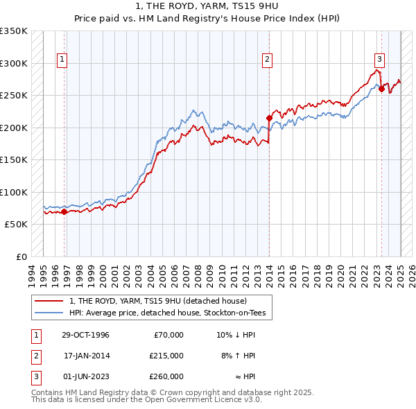 1, THE ROYD, YARM, TS15 9HU: Price paid vs HM Land Registry's House Price Index