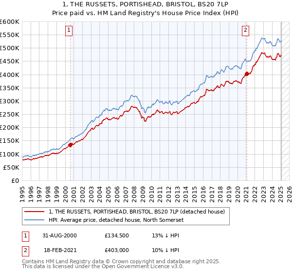 1, THE RUSSETS, PORTISHEAD, BRISTOL, BS20 7LP: Price paid vs HM Land Registry's House Price Index