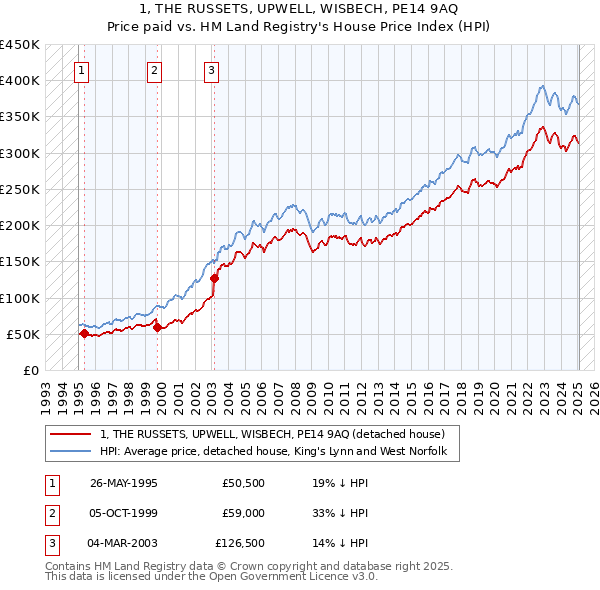 1, THE RUSSETS, UPWELL, WISBECH, PE14 9AQ: Price paid vs HM Land Registry's House Price Index