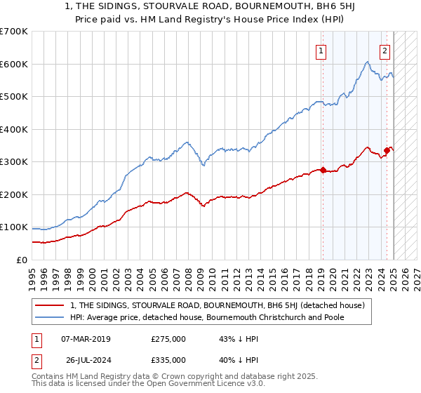 1, THE SIDINGS, STOURVALE ROAD, BOURNEMOUTH, BH6 5HJ: Price paid vs HM Land Registry's House Price Index
