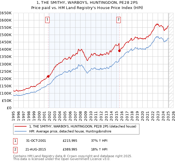 1, THE SMITHY, WARBOYS, HUNTINGDON, PE28 2PS: Price paid vs HM Land Registry's House Price Index