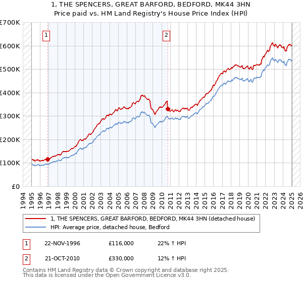 1, THE SPENCERS, GREAT BARFORD, BEDFORD, MK44 3HN: Price paid vs HM Land Registry's House Price Index
