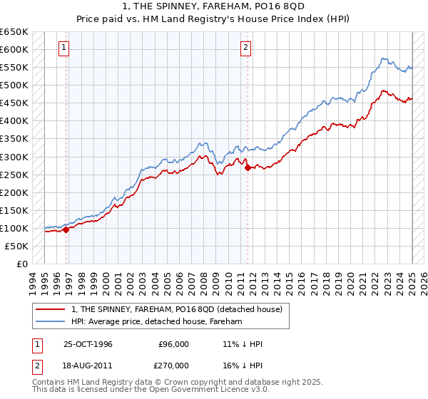 1, THE SPINNEY, FAREHAM, PO16 8QD: Price paid vs HM Land Registry's House Price Index