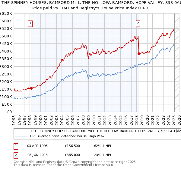 1 THE SPINNEY HOUSES, BAMFORD MILL, THE HOLLOW, BAMFORD, HOPE VALLEY, S33 0AU: Price paid vs HM Land Registry's House Price Index