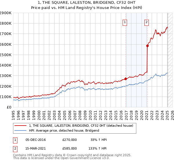 1, THE SQUARE, LALESTON, BRIDGEND, CF32 0HT: Price paid vs HM Land Registry's House Price Index