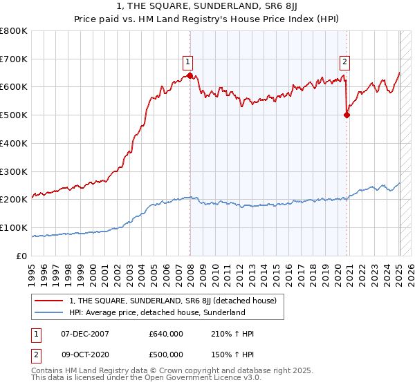 1, THE SQUARE, SUNDERLAND, SR6 8JJ: Price paid vs HM Land Registry's House Price Index