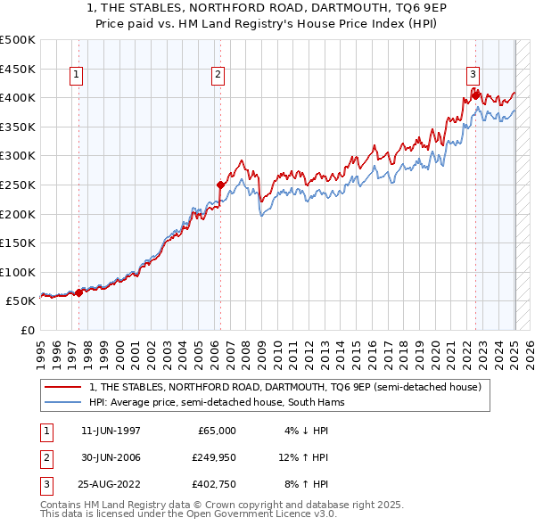 1, THE STABLES, NORTHFORD ROAD, DARTMOUTH, TQ6 9EP: Price paid vs HM Land Registry's House Price Index