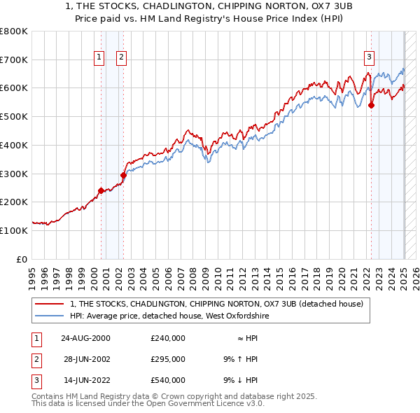 1, THE STOCKS, CHADLINGTON, CHIPPING NORTON, OX7 3UB: Price paid vs HM Land Registry's House Price Index
