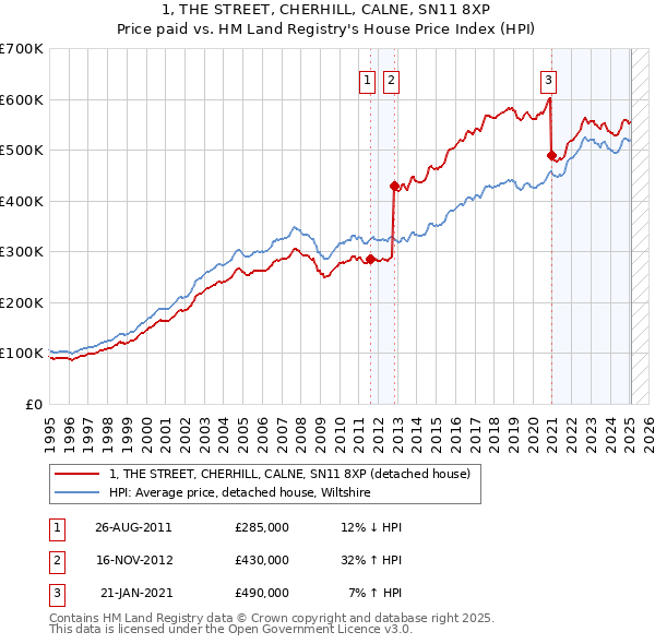 1, THE STREET, CHERHILL, CALNE, SN11 8XP: Price paid vs HM Land Registry's House Price Index
