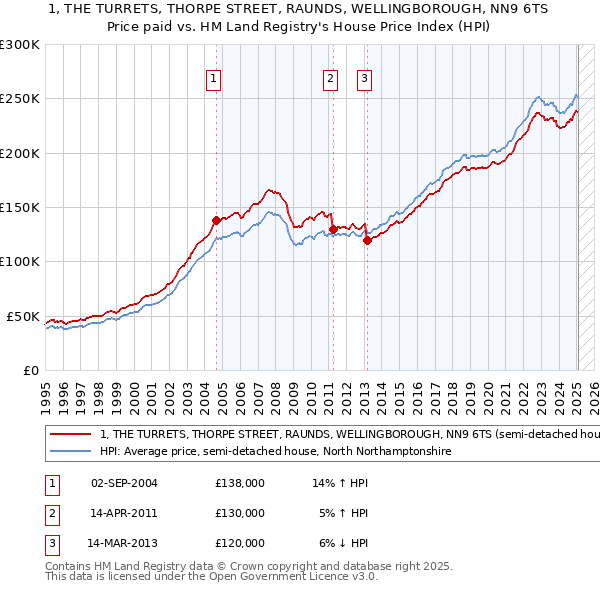 1, THE TURRETS, THORPE STREET, RAUNDS, WELLINGBOROUGH, NN9 6TS: Price paid vs HM Land Registry's House Price Index