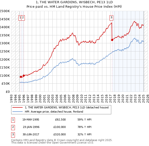 1, THE WATER GARDENS, WISBECH, PE13 1LD: Price paid vs HM Land Registry's House Price Index