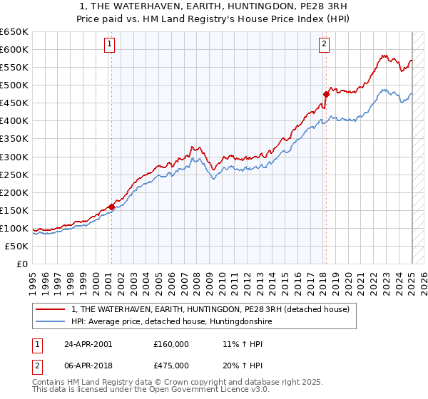 1, THE WATERHAVEN, EARITH, HUNTINGDON, PE28 3RH: Price paid vs HM Land Registry's House Price Index