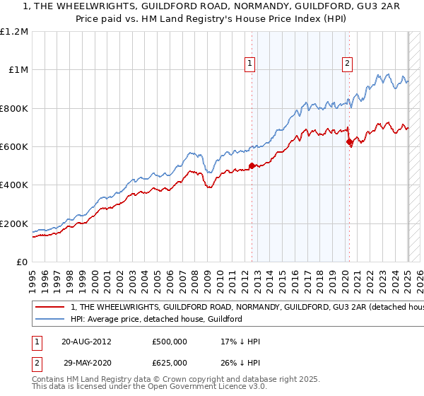 1, THE WHEELWRIGHTS, GUILDFORD ROAD, NORMANDY, GUILDFORD, GU3 2AR: Price paid vs HM Land Registry's House Price Index