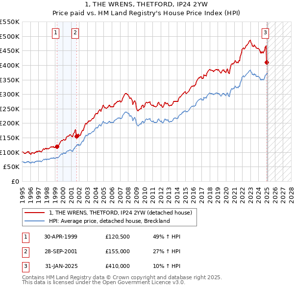 1, THE WRENS, THETFORD, IP24 2YW: Price paid vs HM Land Registry's House Price Index