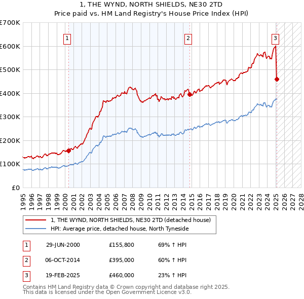 1, THE WYND, NORTH SHIELDS, NE30 2TD: Price paid vs HM Land Registry's House Price Index