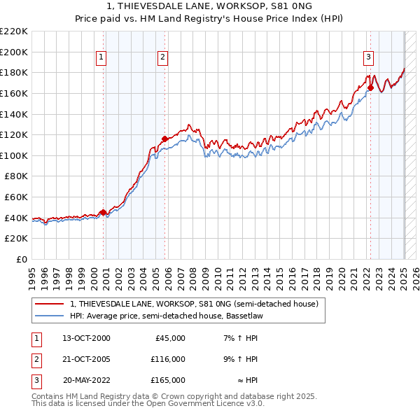 1, THIEVESDALE LANE, WORKSOP, S81 0NG: Price paid vs HM Land Registry's House Price Index