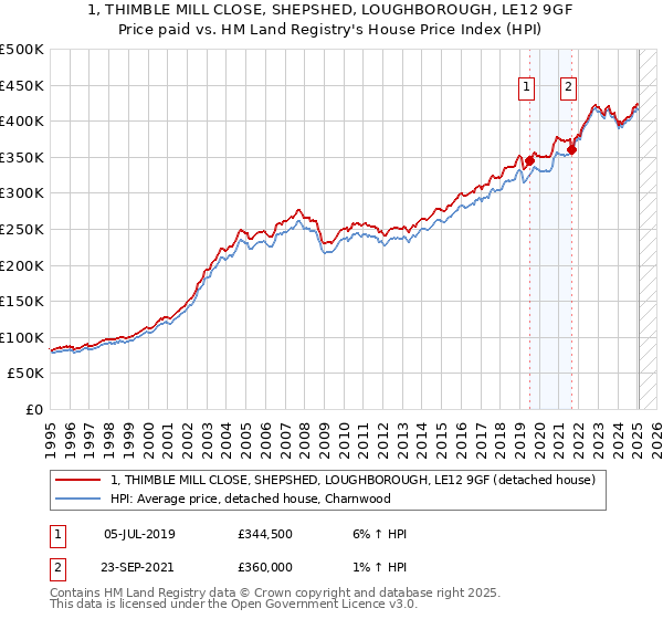 1, THIMBLE MILL CLOSE, SHEPSHED, LOUGHBOROUGH, LE12 9GF: Price paid vs HM Land Registry's House Price Index