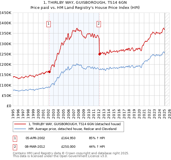 1, THIRLBY WAY, GUISBOROUGH, TS14 6GN: Price paid vs HM Land Registry's House Price Index