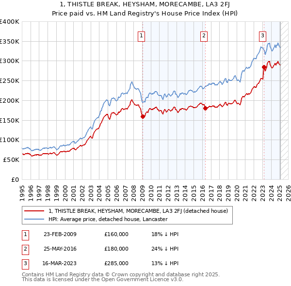 1, THISTLE BREAK, HEYSHAM, MORECAMBE, LA3 2FJ: Price paid vs HM Land Registry's House Price Index