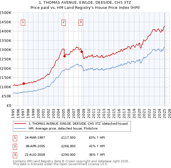 1, THOMAS AVENUE, EWLOE, DEESIDE, CH5 3TZ: Price paid vs HM Land Registry's House Price Index