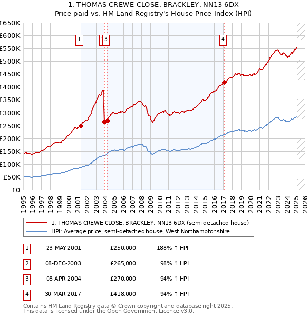 1, THOMAS CREWE CLOSE, BRACKLEY, NN13 6DX: Price paid vs HM Land Registry's House Price Index