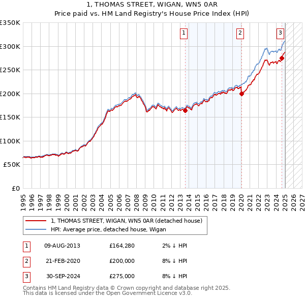 1, THOMAS STREET, WIGAN, WN5 0AR: Price paid vs HM Land Registry's House Price Index