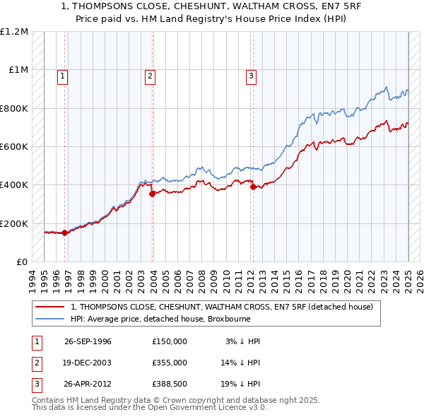 1, THOMPSONS CLOSE, CHESHUNT, WALTHAM CROSS, EN7 5RF: Price paid vs HM Land Registry's House Price Index