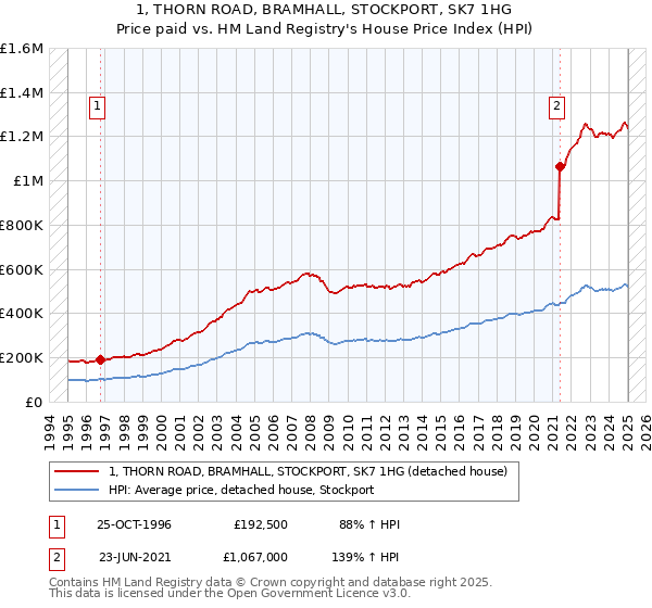 1, THORN ROAD, BRAMHALL, STOCKPORT, SK7 1HG: Price paid vs HM Land Registry's House Price Index