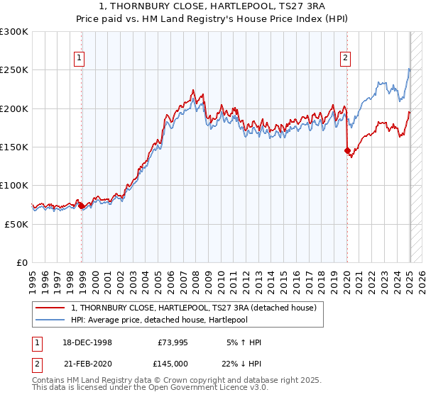 1, THORNBURY CLOSE, HARTLEPOOL, TS27 3RA: Price paid vs HM Land Registry's House Price Index