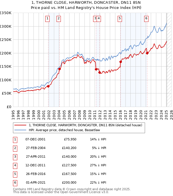 1, THORNE CLOSE, HARWORTH, DONCASTER, DN11 8SN: Price paid vs HM Land Registry's House Price Index