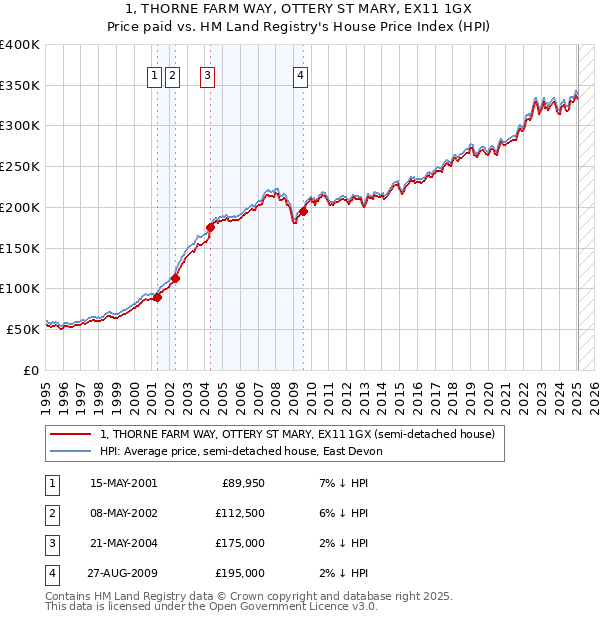 1, THORNE FARM WAY, OTTERY ST MARY, EX11 1GX: Price paid vs HM Land Registry's House Price Index
