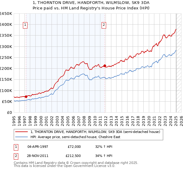 1, THORNTON DRIVE, HANDFORTH, WILMSLOW, SK9 3DA: Price paid vs HM Land Registry's House Price Index