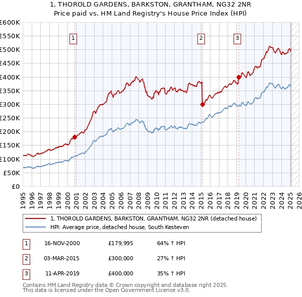 1, THOROLD GARDENS, BARKSTON, GRANTHAM, NG32 2NR: Price paid vs HM Land Registry's House Price Index