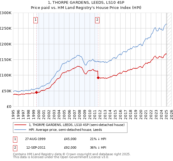 1, THORPE GARDENS, LEEDS, LS10 4SP: Price paid vs HM Land Registry's House Price Index