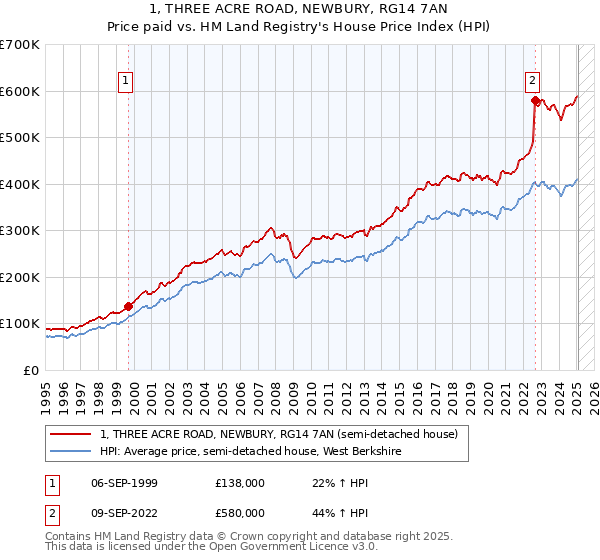 1, THREE ACRE ROAD, NEWBURY, RG14 7AN: Price paid vs HM Land Registry's House Price Index