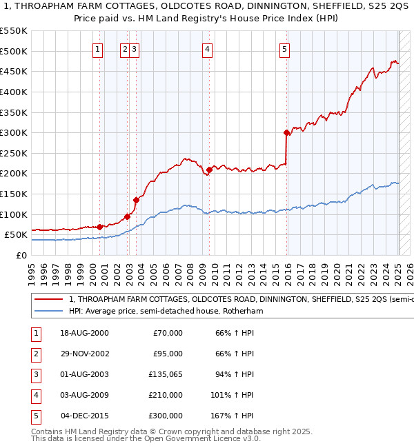 1, THROAPHAM FARM COTTAGES, OLDCOTES ROAD, DINNINGTON, SHEFFIELD, S25 2QS: Price paid vs HM Land Registry's House Price Index