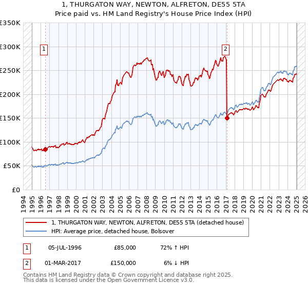 1, THURGATON WAY, NEWTON, ALFRETON, DE55 5TA: Price paid vs HM Land Registry's House Price Index