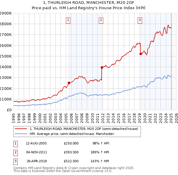 1, THURLEIGH ROAD, MANCHESTER, M20 2DF: Price paid vs HM Land Registry's House Price Index