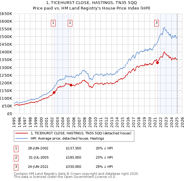 1, TICEHURST CLOSE, HASTINGS, TN35 5QQ: Price paid vs HM Land Registry's House Price Index