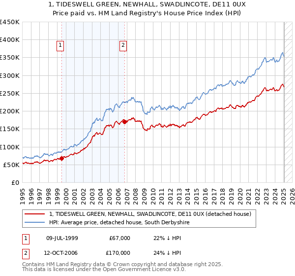 1, TIDESWELL GREEN, NEWHALL, SWADLINCOTE, DE11 0UX: Price paid vs HM Land Registry's House Price Index